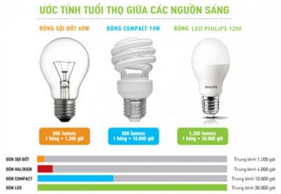 Tuổi thọ giữa các nguồn sáng