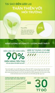 Đèn led Philips thân thiện với môi trường