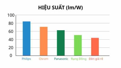 Hiệu Suất Tiết Kiệm Năng Lượng